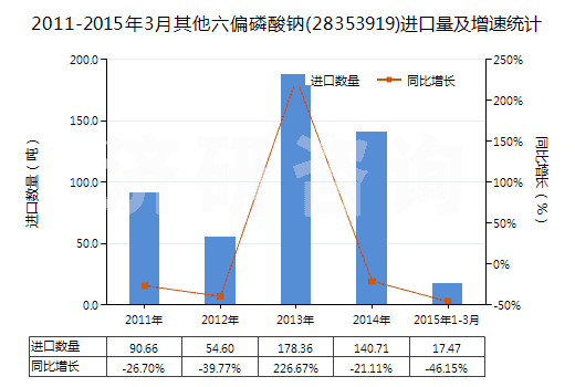 2011-2015年3月其他六偏磷酸鈉(28353919)進(jìn)口量及增速統(tǒng)計